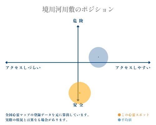 境川河川敷の縦軸（危険・安全）と横軸（アクセスしづらい・アクセスしやすい）で比較したポジショニングマップ