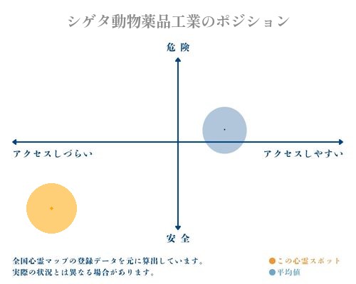 シゲタ動物薬品工業の縦軸（危険・安全）と横軸（アクセスしづらい・アクセスしやすい）で比較したポジショニングマップ