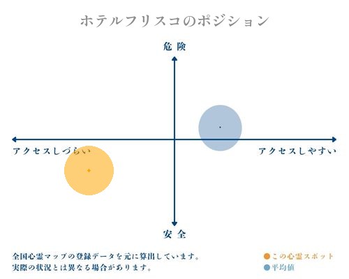 ホテルフリスコの縦軸（危険・安全）と横軸（アクセスしづらい・アクセスしやすい）で比較したポジショニングマップ