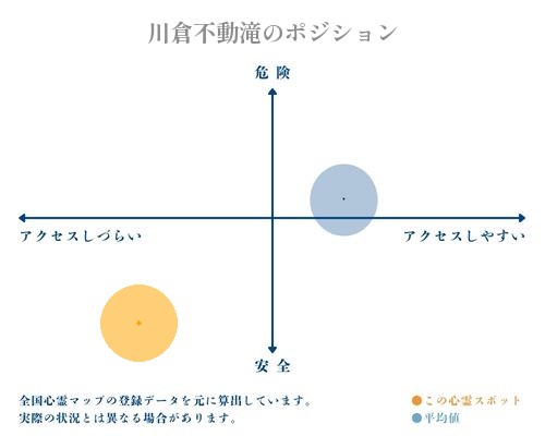 川倉不動滝の縦軸（危険・安全）と横軸（アクセスしづらい・アクセスしやすい）で比較したポジショニングマップ