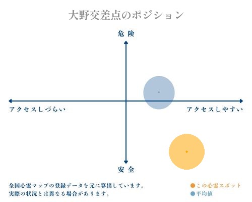 大野交差点の縦軸（危険・安全）と横軸（アクセスしづらい・アクセスしやすい）で比較したポジショニングマップ