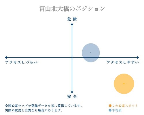 富山北大橋の縦軸（危険・安全）と横軸（アクセスしづらい・アクセスしやすい）で比較したポジショニングマップ