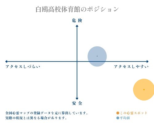 白鴎高校体育館の縦軸（危険・安全）と横軸（アクセスしづらい・アクセスしやすい）で比較したポジショニングマップ