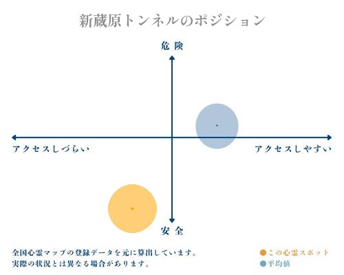 新蔵原トンネルの縦軸（危険・安全）と横軸（アクセスしづらい・アクセスしやすい）で比較したポジショニングマップ