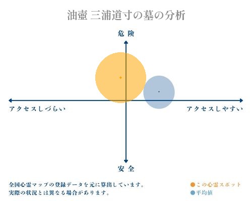 油壺 三浦道寸の墓の分析画像