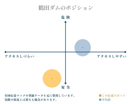 鶴田ダムの縦軸（危険・安全）と横軸（アクセスしづらい・アクセスしやすい）で比較したポジショニングマップ