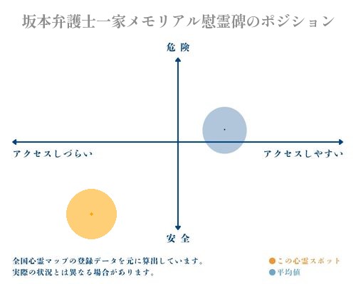 坂本弁護士一家メモリアル慰霊碑の縦軸（危険・安全）と横軸（アクセスしづらい・アクセスしやすい）で比較したポジショニングマップ