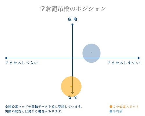 堂倉滝吊橋の縦軸（危険・安全）と横軸（アクセスしづらい・アクセスしやすい）で比較したポジショニングマップ
