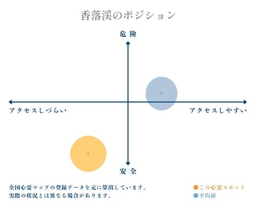 香落渓の縦軸（危険・安全）と横軸（アクセスしづらい・アクセスしやすい）で比較したポジショニングマップ