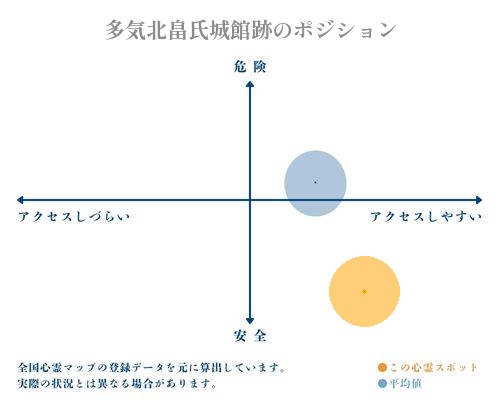 多気北畠氏城館跡の縦軸（危険・安全）と横軸（アクセスしづらい・アクセスしやすい）で比較したポジショニングマップ