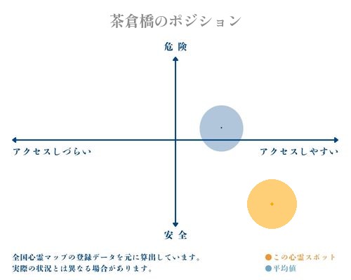 茶倉橋の縦軸（危険・安全）と横軸（アクセスしづらい・アクセスしやすい）で比較したポジショニングマップ