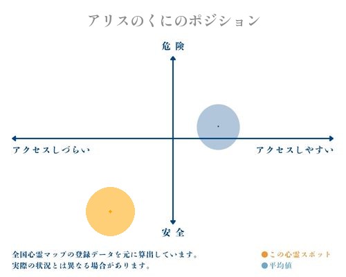 アリスのくにの縦軸（危険・安全）と横軸（アクセスしづらい・アクセスしやすい）で比較したポジショニングマップ