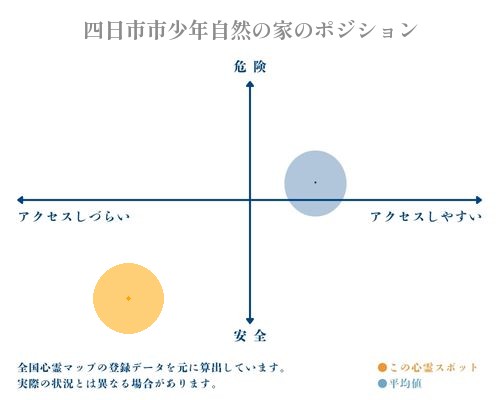 四日市市少年自然の家の縦軸（危険・安全）と横軸（アクセスしづらい・アクセスしやすい）で比較したポジショニングマップ