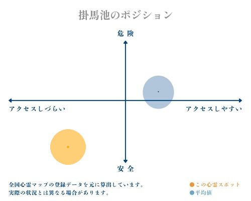 掛馬池の縦軸（危険・安全）と横軸（アクセスしづらい・アクセスしやすい）で比較したポジショニングマップ