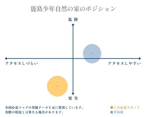 鹿島少年自然の家の縦軸（危険・安全）と横軸（アクセスしづらい・アクセスしやすい）で比較したポジショニングマップ