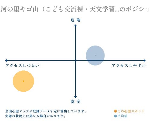 銀河の里キゴ山（こども交流棟・天文学習棟）の縦軸（危険・安全）と横軸（アクセスしづらい・アクセスしやすい）で比較したポジショニングマップ