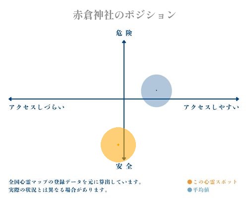 赤倉神社の縦軸（危険・安全）と横軸（アクセスしづらい・アクセスしやすい）で比較したポジショニングマップ