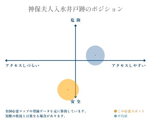 神保夫人入水井戸跡の縦軸（危険・安全）と横軸（アクセスしづらい・アクセスしやすい）で比較したポジショニングマップ