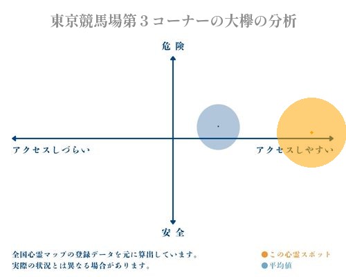 東京競馬場第３コーナーの大欅の分析画像