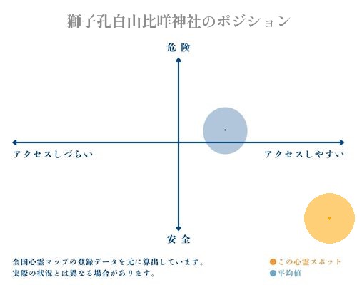 獅子孔白山比咩神社の縦軸（危険・安全）と横軸（アクセスしづらい・アクセスしやすい）で比較したポジショニングマップ