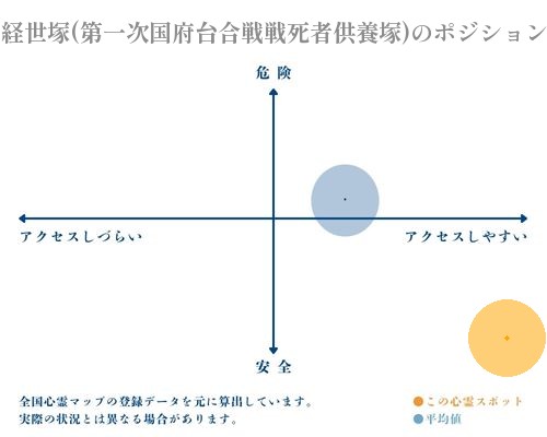 経世塚(第一次国府台合戦戦死者供養塚)の縦軸（危険・安全）と横軸（アクセスしづらい・アクセスしやすい）で比較したポジショニングマップ