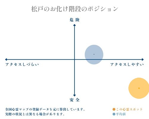 松戸のお化け階段の縦軸（危険・安全）と横軸（アクセスしづらい・アクセスしやすい）で比較したポジショニングマップ