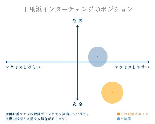 千里浜インターチェンジの縦軸（危険・安全）と横軸（アクセスしづらい・アクセスしやすい）で比較したポジショニングマップ
