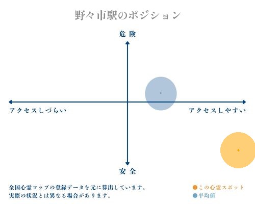 野々市駅の縦軸（危険・安全）と横軸（アクセスしづらい・アクセスしやすい）で比較したポジショニングマップ