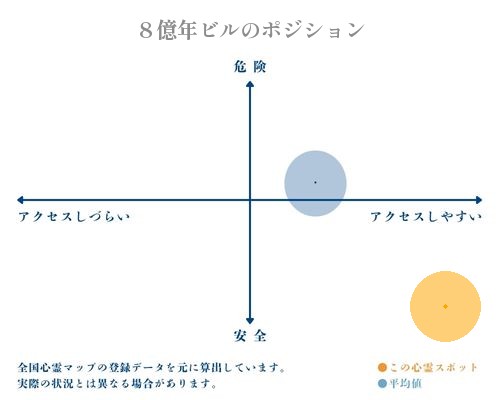 ８億年ビルの縦軸（危険・安全）と横軸（アクセスしづらい・アクセスしやすい）で比較したポジショニングマップ
