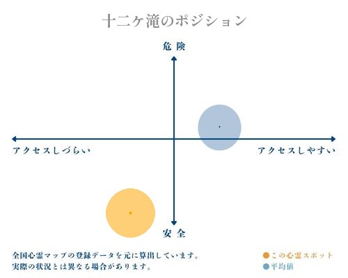 十二ケ滝の縦軸（危険・安全）と横軸（アクセスしづらい・アクセスしやすい）で比較したポジショニングマップ