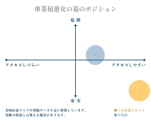 串茶屋遊女の墓の縦軸（危険・安全）と横軸（アクセスしづらい・アクセスしやすい）で比較したポジショニングマップ