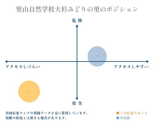 里山自然学校大杉みどりの里の縦軸（危険・安全）と横軸（アクセスしづらい・アクセスしやすい）で比較したポジショニングマップ