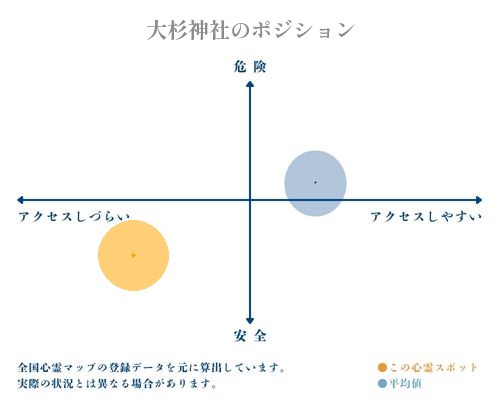 大杉神社の縦軸（危険・安全）と横軸（アクセスしづらい・アクセスしやすい）で比較したポジショニングマップ