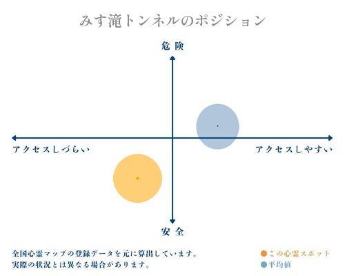 みす滝トンネルの縦軸（危険・安全）と横軸（アクセスしづらい・アクセスしやすい）で比較したポジショニングマップ