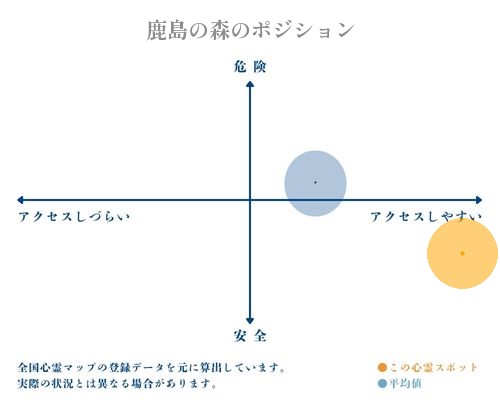 鹿島の森の縦軸（危険・安全）と横軸（アクセスしづらい・アクセスしやすい）で比較したポジショニングマップ