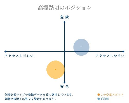 高塚踏切の縦軸（危険・安全）と横軸（アクセスしづらい・アクセスしやすい）で比較したポジショニングマップ