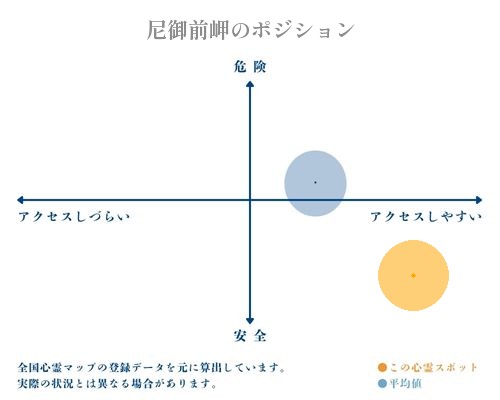 尼御前岬の縦軸（危険・安全）と横軸（アクセスしづらい・アクセスしやすい）で比較したポジショニングマップ