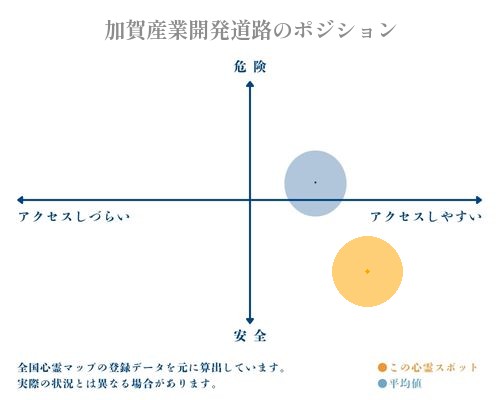 加賀産業開発道路の縦軸（危険・安全）と横軸（アクセスしづらい・アクセスしやすい）で比較したポジショニングマップ