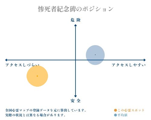 惨死者紀念碑の縦軸（危険・安全）と横軸（アクセスしづらい・アクセスしやすい）で比較したポジショニングマップ