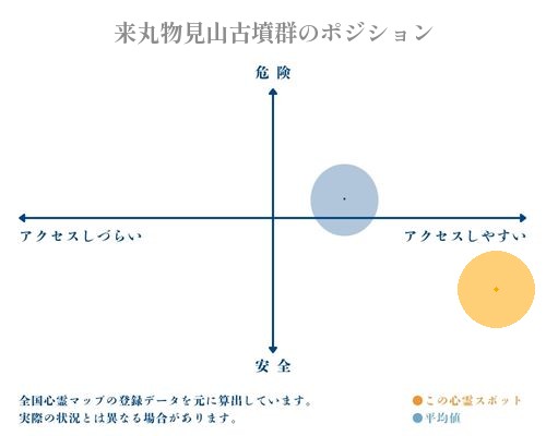 来丸物見山古墳群の縦軸（危険・安全）と横軸（アクセスしづらい・アクセスしやすい）で比較したポジショニングマップ