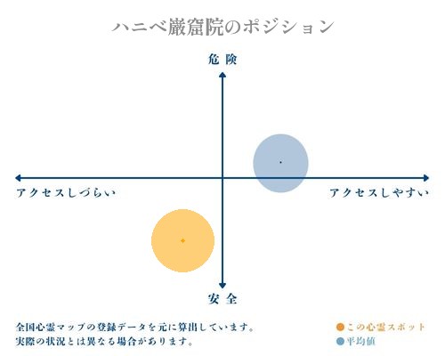 ハニベ巌窟院の縦軸（危険・安全）と横軸（アクセスしづらい・アクセスしやすい）で比較したポジショニングマップ