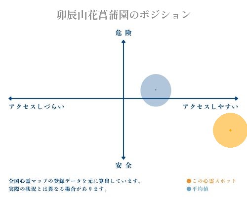 卯辰山花菖蒲園の縦軸（危険・安全）と横軸（アクセスしづらい・アクセスしやすい）で比較したポジショニングマップ