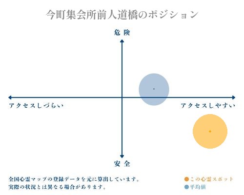 今町集会所前人道橋の縦軸（危険・安全）と横軸（アクセスしづらい・アクセスしやすい）で比較したポジショニングマップ