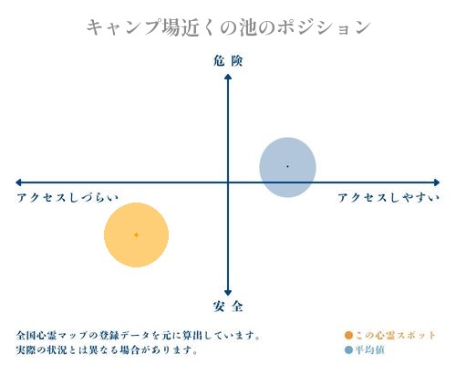 キャンプ場近くの池の縦軸（危険・安全）と横軸（アクセスしづらい・アクセスしやすい）で比較したポジショニングマップ