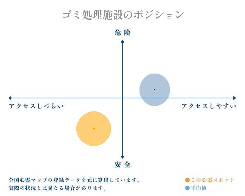 ゴミ処理施設の縦軸（危険・安全）と横軸（アクセスしづらい・アクセスしやすい）で比較したポジショニングマップ