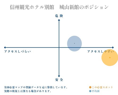 信州観光ホテル別館　城山新館の縦軸（危険・安全）と横軸（アクセスしづらい・アクセスしやすい）で比較したポジショニングマップ