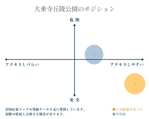 大乗寺丘陵公園の縦軸（危険・安全）と横軸（アクセスしづらい・アクセスしやすい）で比較したポジショニングマップ