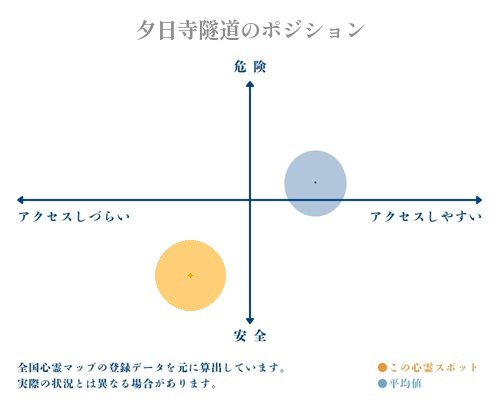 夕日寺隧道の縦軸（危険・安全）と横軸（アクセスしづらい・アクセスしやすい）で比較したポジショニングマップ