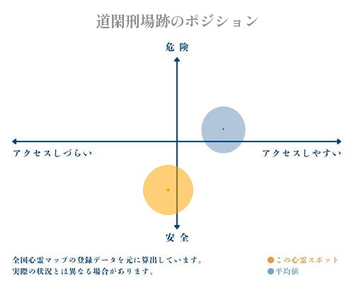 道閑刑場跡の縦軸（危険・安全）と横軸（アクセスしづらい・アクセスしやすい）で比較したポジショニングマップ