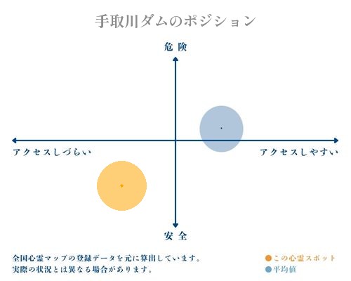 手取川ダムの縦軸（危険・安全）と横軸（アクセスしづらい・アクセスしやすい）で比較したポジショニングマップ